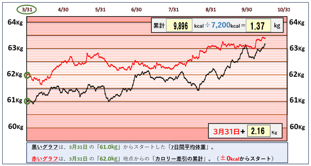 摂取カロリーと体重の相関関係のグラフ『10月14日まで』