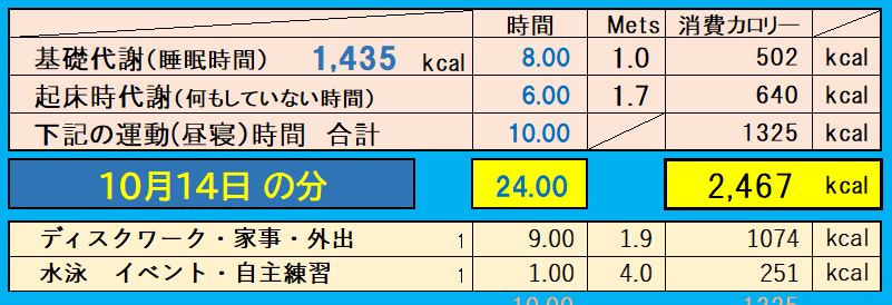 消費カロリーの合計値の画像『10月14日』