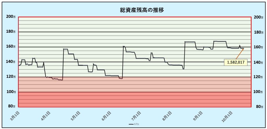 総資産残高の推移：第28週