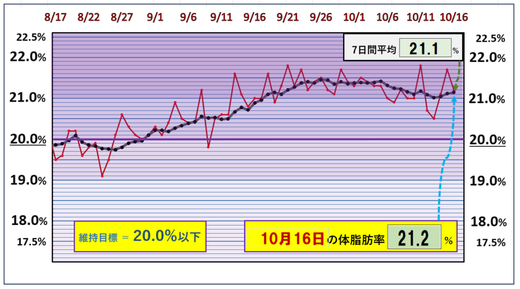 体脂肪率20％以下を目標にしたグラフ『10月16日』