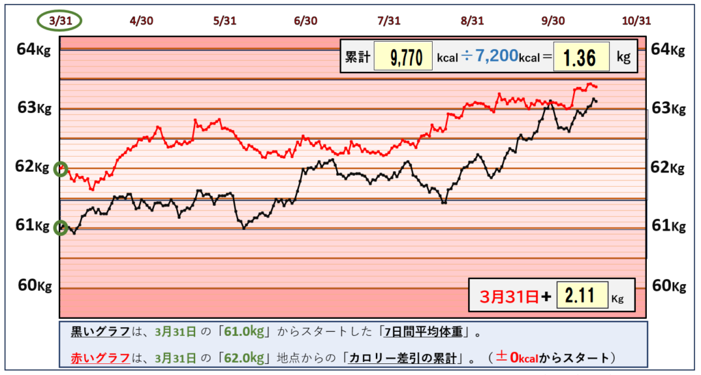 摂取カロリーと体重の相関関係のグラフ『10月15日まで』