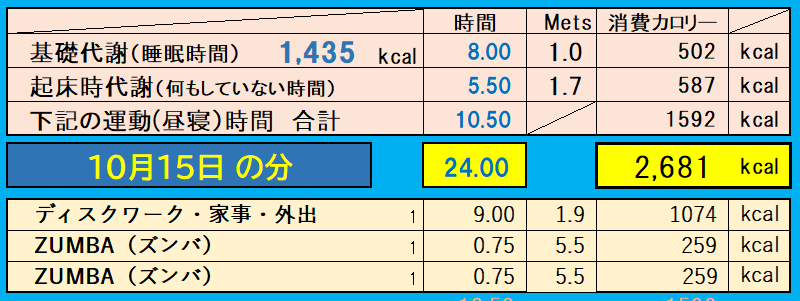 消費カロリーの合計値の画像『10月15日』