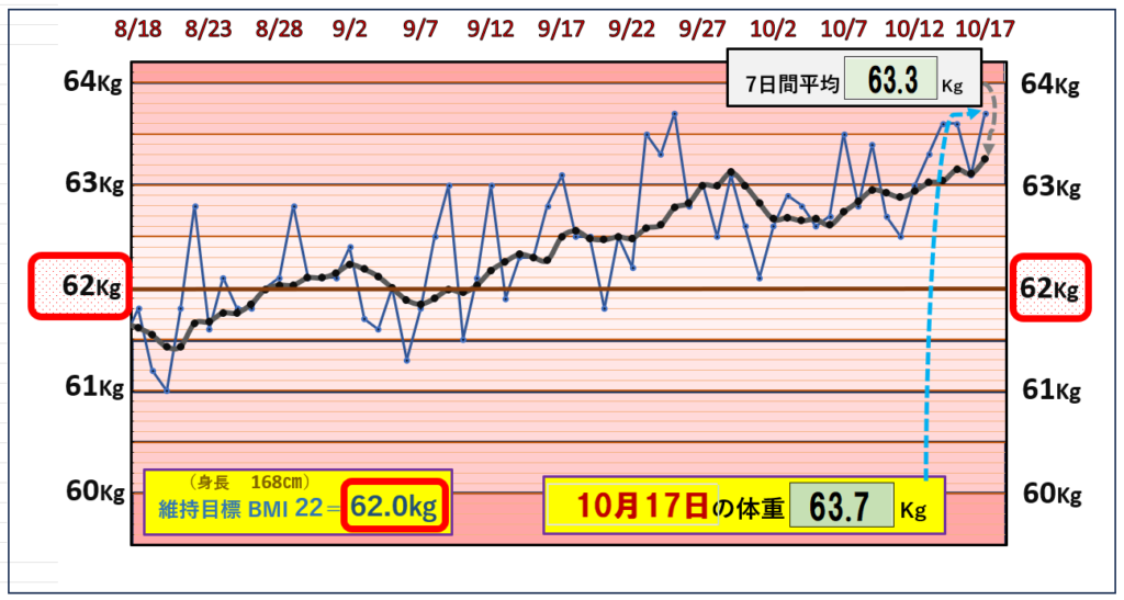 BMI＝22の維持を目標にしたグラフ『10月17日』