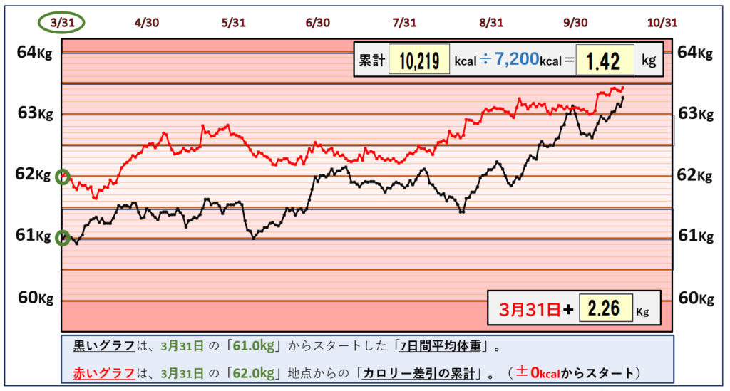 摂取カロリーと体重の相関関係のグラフ『10月16日まで』