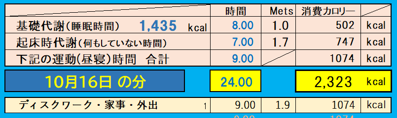 消費カロリーの合計値の画像『10月16日』