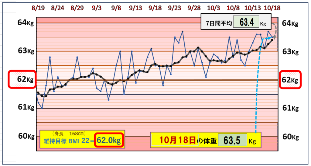 BMI＝22の維持を目標にしたグラフ『10月18日』