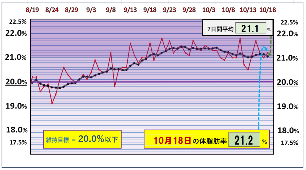 体脂肪率20％以下を目標にしたグラフ『10月18日』