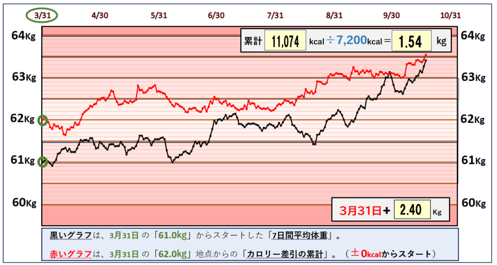 摂取カロリーと体重の相関関係のグラフ『10月17日まで』