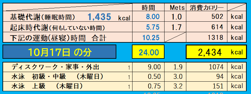 消費カロリーの合計値の画像『10月17日』