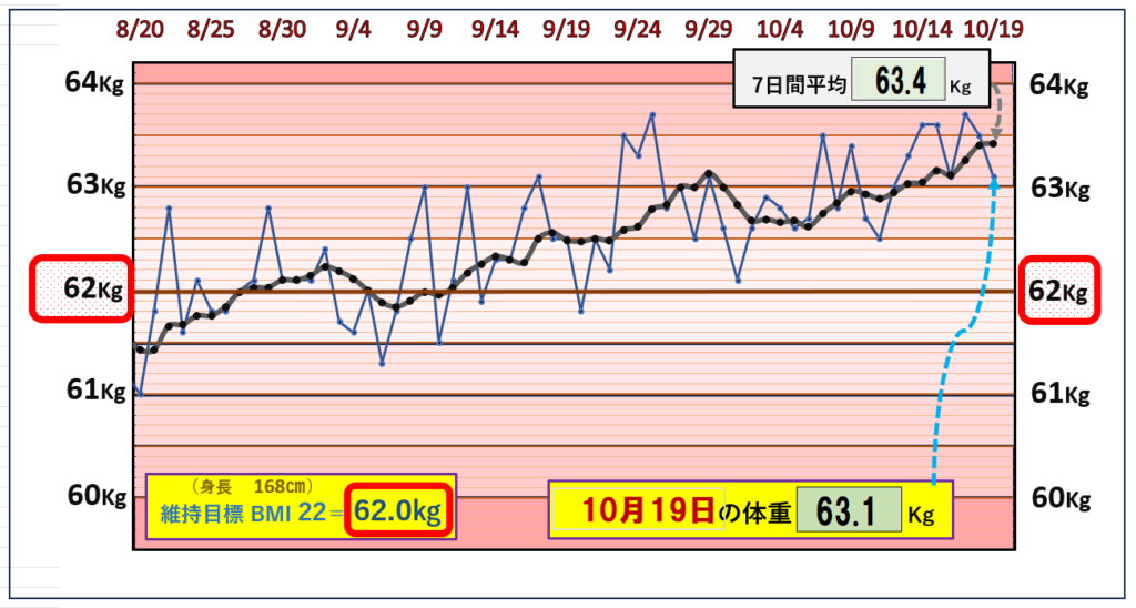 BMI＝22の維持を目標にしたグラフ『10月19日』