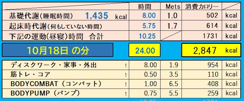 消費カロリーの合計値の画像『10月18日』