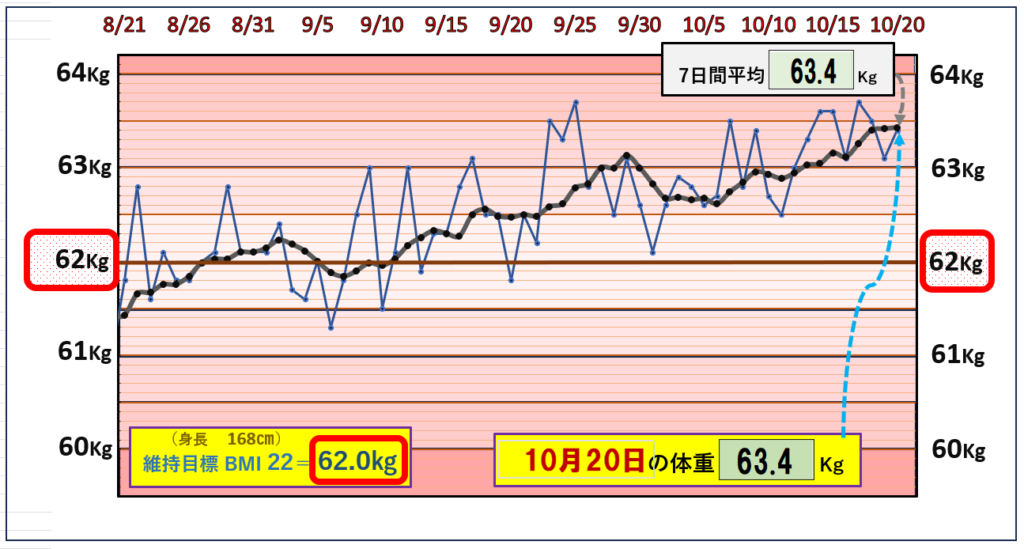 BMI＝22の維持を目標にしたグラフ『10月20日』