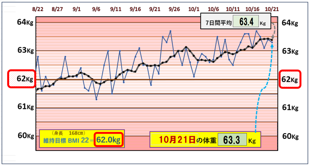 BMI＝22の維持を目標にしたグラフ『10月21日』