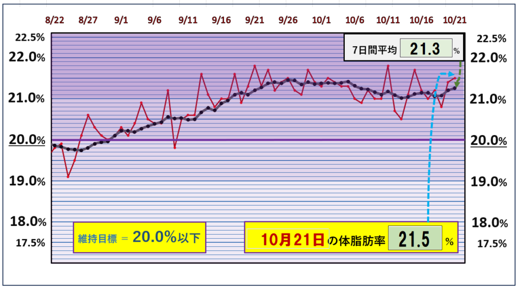 体脂肪率20％以下を目標にしたグラフ『10月21日』