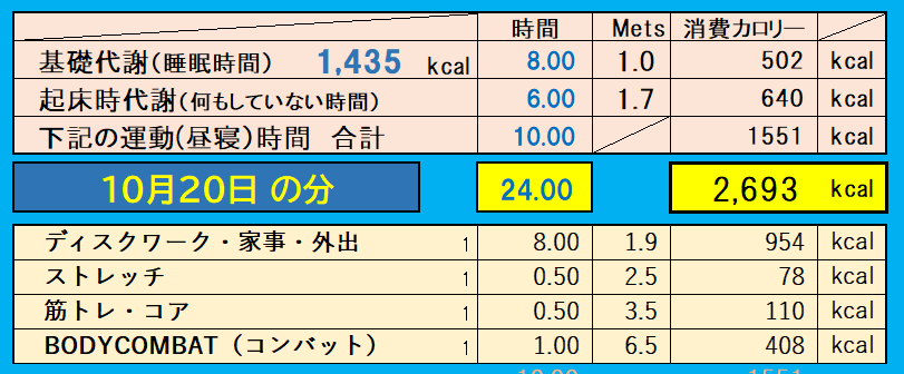 消費カロリーの合計値の画像『10月20日』