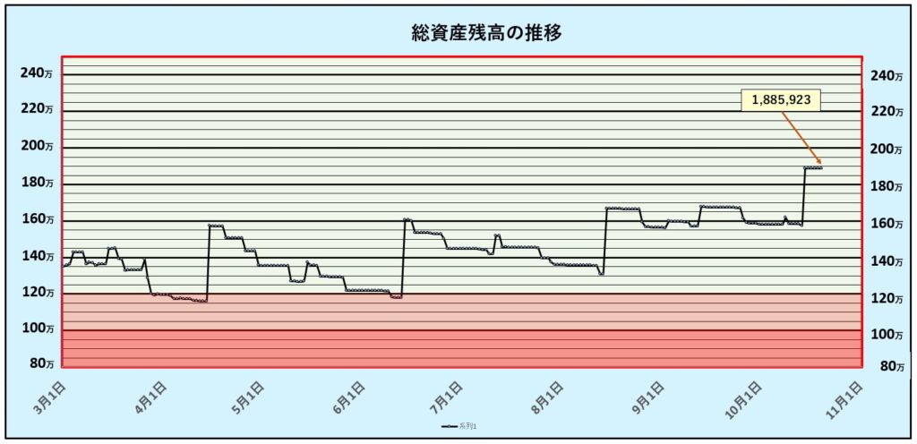 総資産残高の推移：第29週