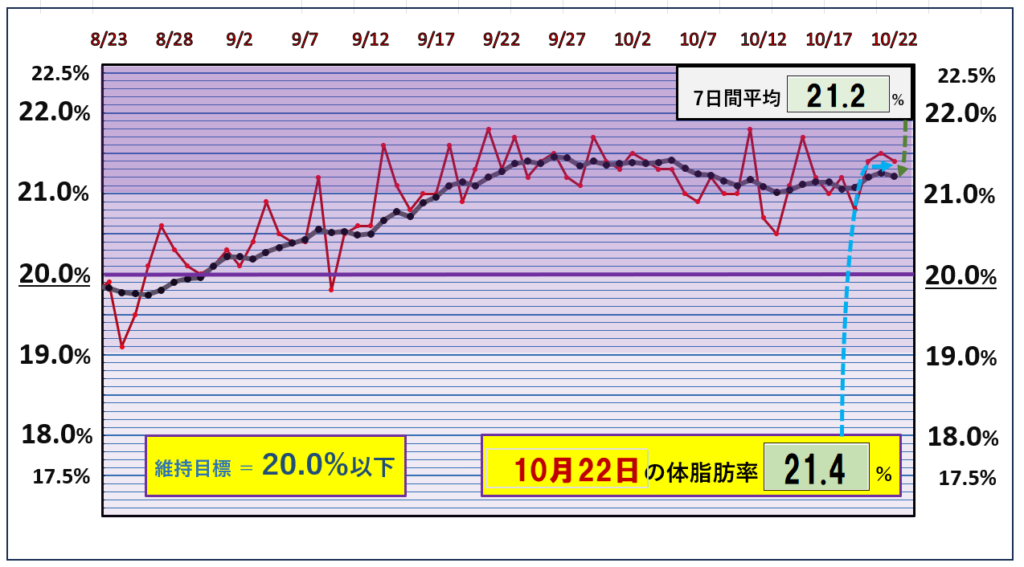 体脂肪率20％以下を目標にしたグラフ『10月22日』