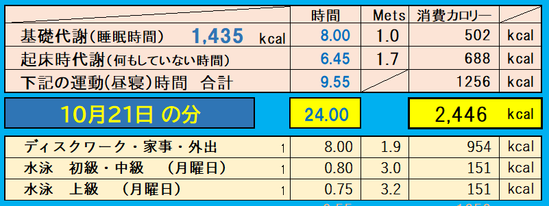 消費カロリーの合計値の画像『10月21日』