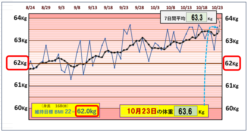 BMI＝22の維持を目標にしたグラフ『10月23日』