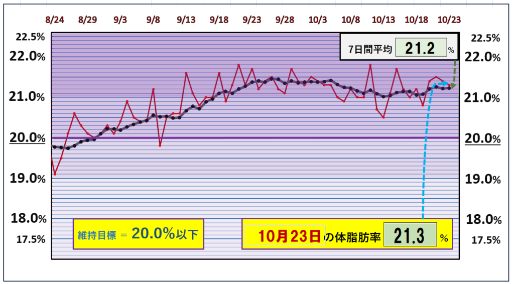 体脂肪率20％以下を目標にしたグラフ『10月23日』