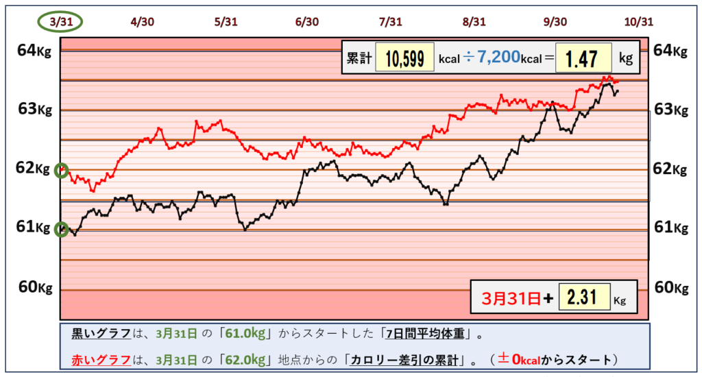 摂取カロリーと体重の相関関係のグラフ『10月22日まで』