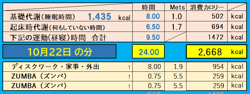 消費カロリーの合計値の画像『10月22日』