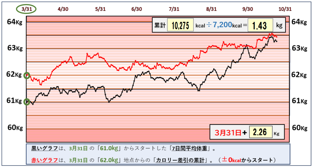 摂取カロリーと体重の相関関係のグラフ『10月23日まで』