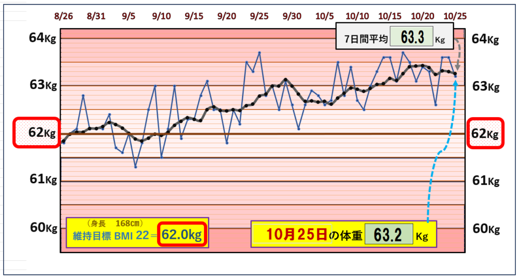 BMI＝22の維持を目標にしたグラフ『10月25日』