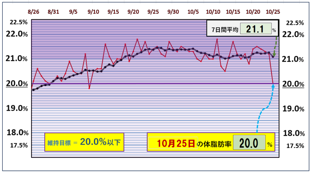 体脂肪率20％以下を目標にしたグラフ『10月25日』