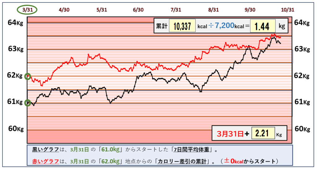 摂取カロリーと体重の相関関係のグラフ『10月24日まで』