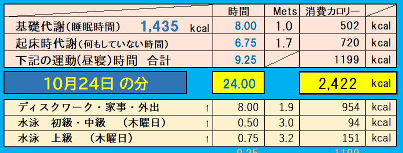 消費カロリーの合計値の画像『10月24日』