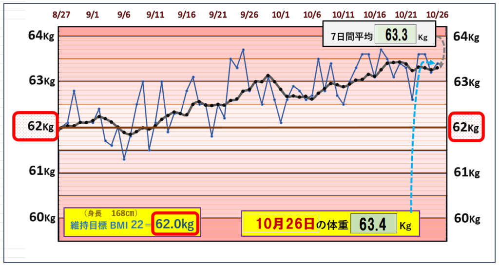 BMI＝22の維持を目標にしたグラフ『10月26日』