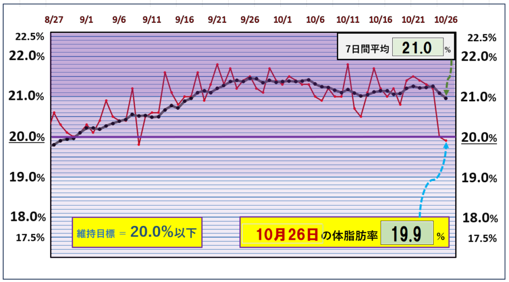 体脂肪率20％以下を目標にしたグラフ『10月26日』