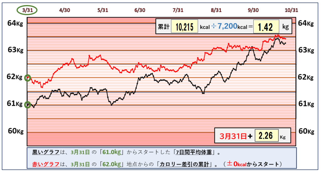 摂取カロリーと体重の相関関係のグラフ『10月25日まで』