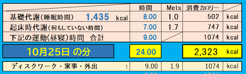 消費カロリーの合計値の画像『10月25日』