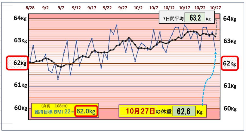 BMI＝22の維持を目標にしたグラフ『10月27日』