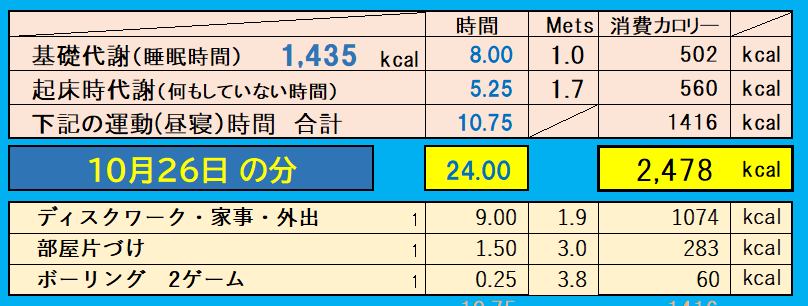 消費カロリーの合計値の画像『10月26日』