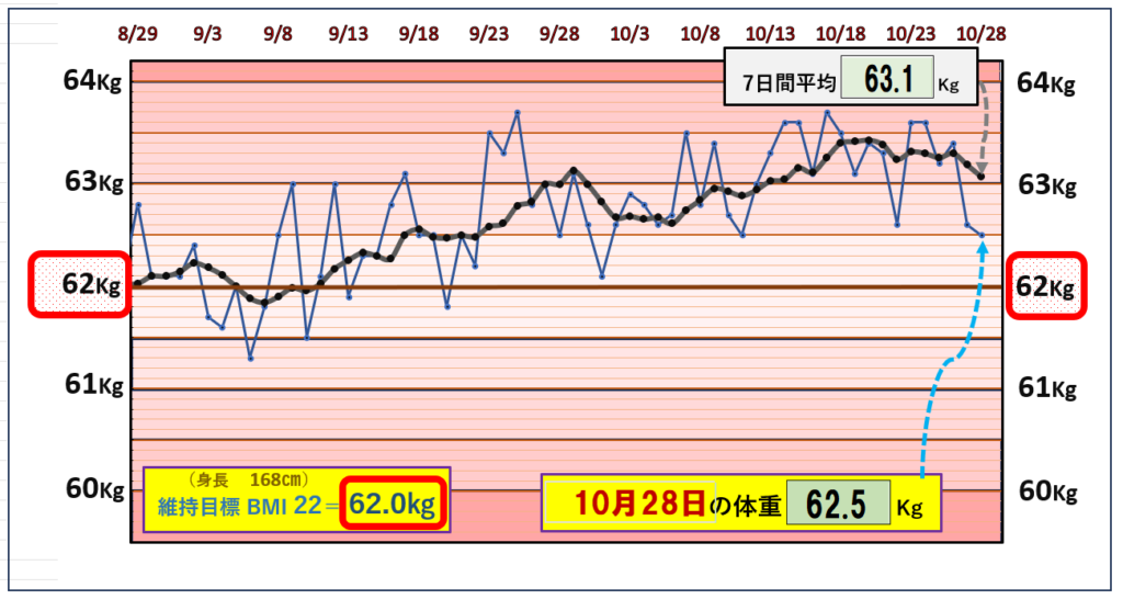 BMI＝22の維持を目標にしたグラフ『10月28日』