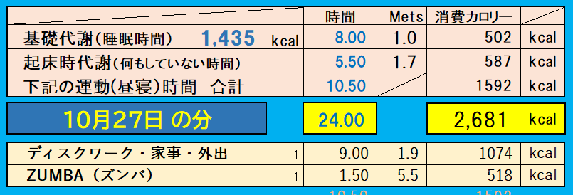 消費カロリーの合計値の画像『10月27日』