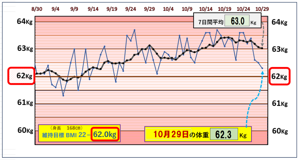 BMI＝22の維持を目標にしたグラフ『10月29日』