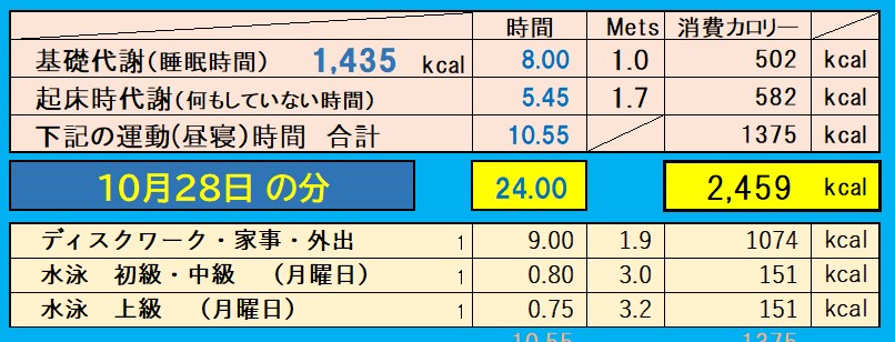 消費カロリーの合計値の画像『10月28日』