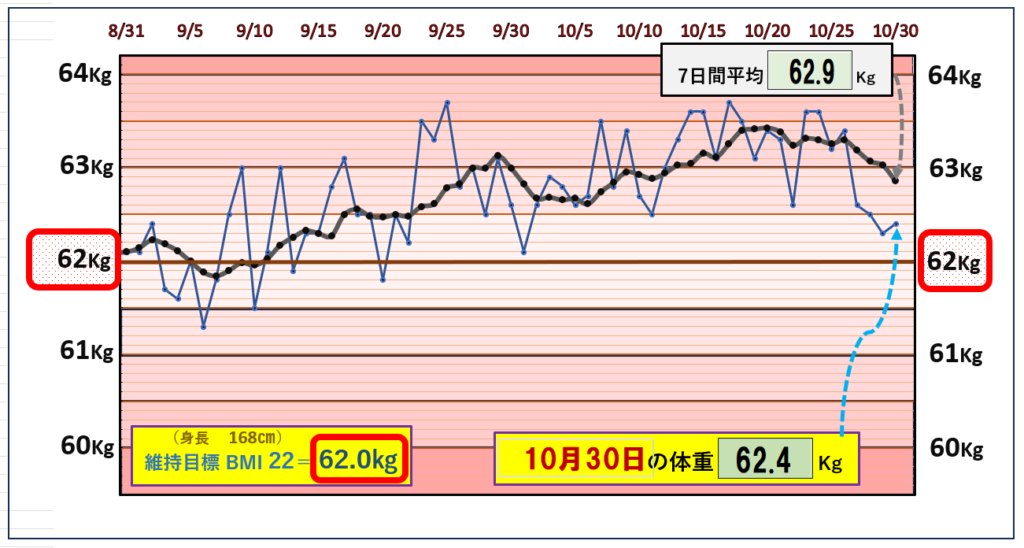 BMI＝22の維持を目標にしたグラフ『10月30日』