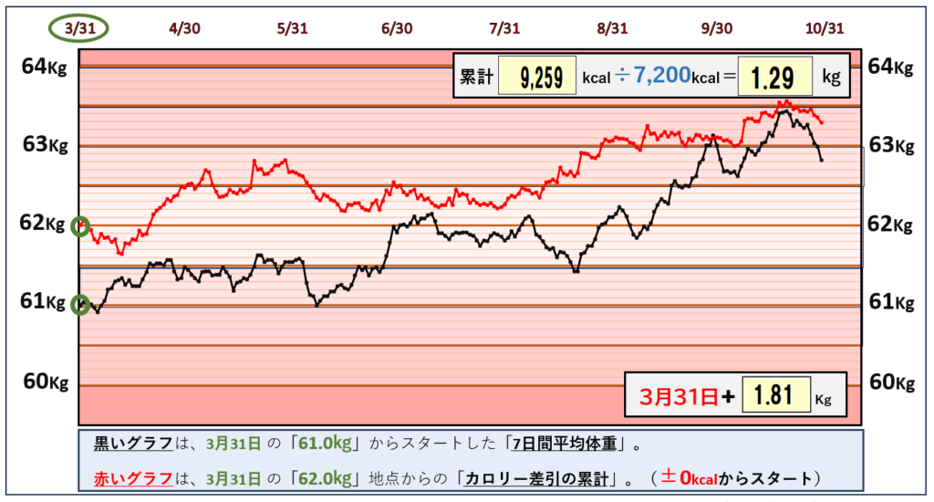 摂取カロリーと体重の相関関係のグラフ『10月29日まで』