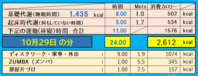 消費カロリーの合計値の画像『10月29日』