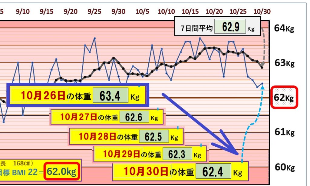 5日間の体重推移