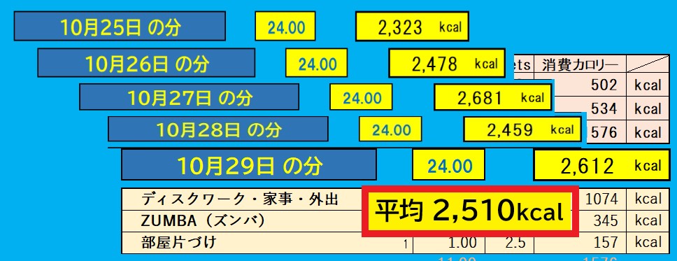 5日間の消費カロリー