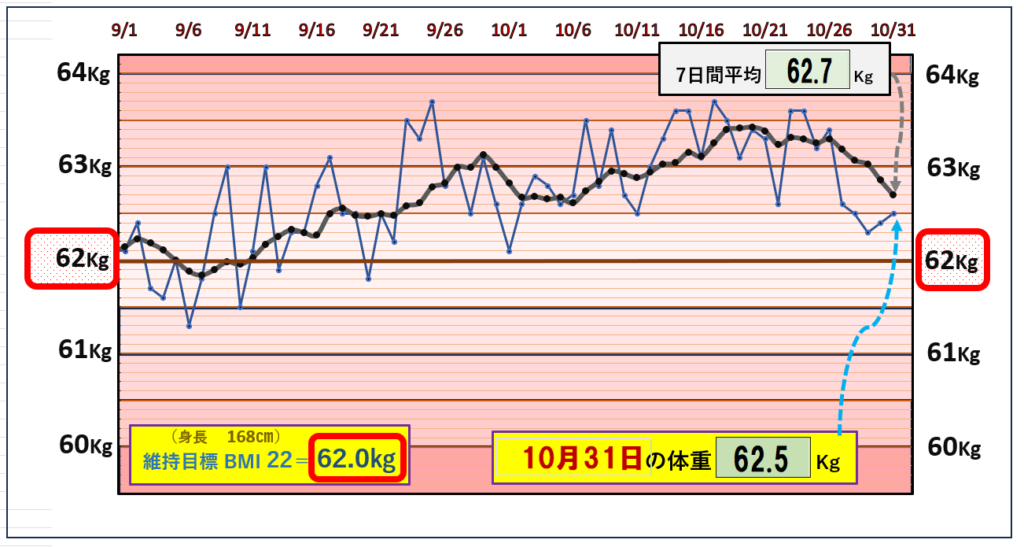 BMI＝22の維持を目標にしたグラフ『10月31日』