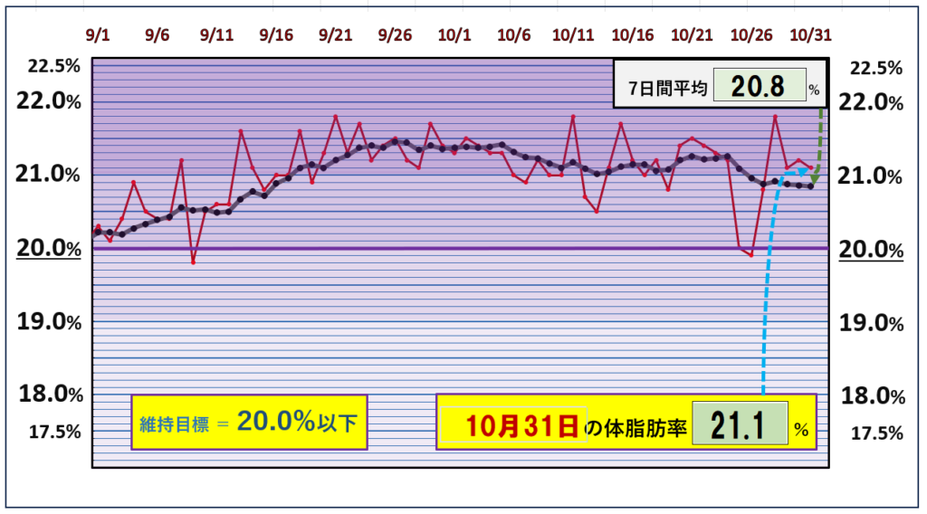 体脂肪率20％以下を目標にしたグラフ『10月31日』