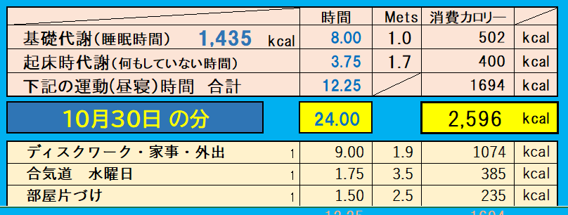 消費カロリーの合計値の画像『10月29日』