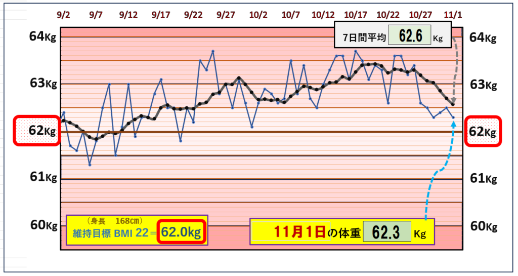 BMI＝22の維持を目標にしたグラフ『11月1日』